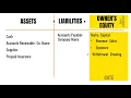 ACCT 1-3 Accounting Equation Changes to Owner s Equity