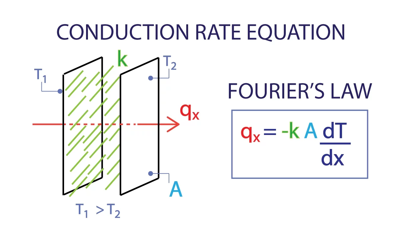 Heat Transfer L1 p4 - Conduction Rate Equation - Fourier's Law