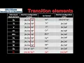 S3 1 8 Introduction to the transition elements HL