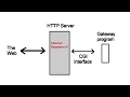 Control GPIO with Linux CGI Shell Scripting with Apache