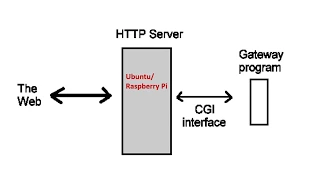 Control GPIO with Linux CGI Shell Scripting with Apache