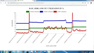 System Monitoring Minor Project Using Java Core JDBC Servlet Angularjs Javascript and chart js