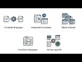 Every Programming Languages In 3 Minutes