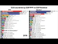 G20 countries by GDP PPP vs G20 Countries by GDP nominal 1980-2035