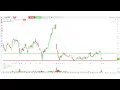 Download Lagu Technische analyse AEX, Aegon, AKZO, Alfen, DSM, Brunell, IMCD, Koopadviezen aandelen opties