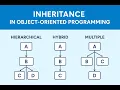 Mastering Java Inheritance Hierarchical Hybrid Why Multiple Inheritance Fails