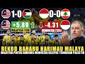 Download Lagu 🔴Rekod Baharu Harimau Malaya🇲🇾❤️ Setelah Tewaskan Palestin. Malaysia Pintas Ranking Indonesia