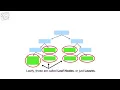 Decision and Classification Trees, Clearly Explained!!!