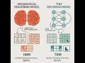 Less is More Tiny Recursive Models