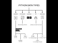 Python Data types Part 3