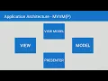 Advanced Android - Architecture with Dagger 2 and more Introduction