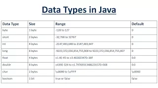 What are the Data Types in Java