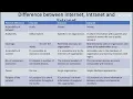 Difference between Internet Intranet and Extranet short notes
