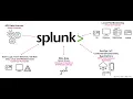 THM - Splunk Exploring SPL