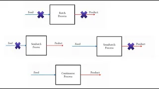 Batch Semi Batch and Continuous Process in Chemical Plant