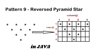 Pattern 9 - Java program to print Reversed Pyramid Star Java Pattern Programs