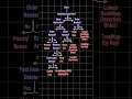 When and Which Java collection to use