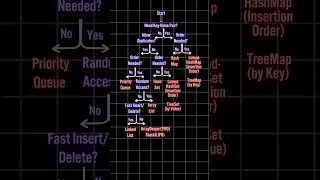 When and Which Java collection to use