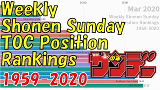 Download Weekly Shonen Sunday TOC Position Rankings【1959-2020】 MP3