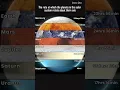 The relative speed of rotation of the planets of the solar system around their axis