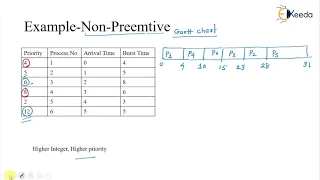 Priority-Based Scheduling GATE OS Optimization Techniques