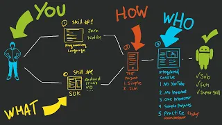 How To Learn Android App Development Works in 2021