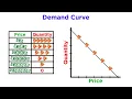Supply and Demand