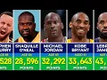 NBA All-Time Scoring Leaders 1947 2026