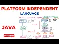 Why Java is Platform Independent Language