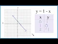 How to Graph the Equation y 1 - x