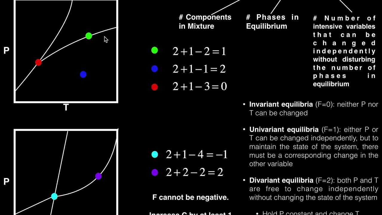 Phase Diagrams | Gibbs Phase Rule (w/ 5 Examples)