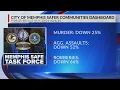 City data shows reports of crime down since last year