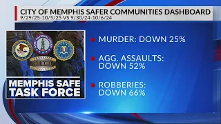 City data shows reports of crime down since last year