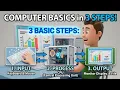 Computer Basics in 3 Steps Input Process Output