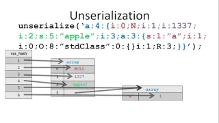 Exploiting PHP7 unserialize 33c3