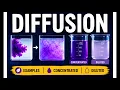 What is Diffusion How Does it Work What Factors Affect it