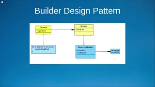 C Builder Design Pattern Tutorial UML Code Example and S W O T