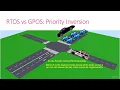 008 RTOS vs GPOS Priority inversion