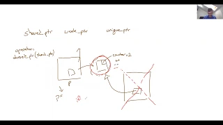 unique shared and weak smart pointers CPP 4 7 -