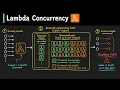AWS Lambda Concurrency The Complete Mental Model