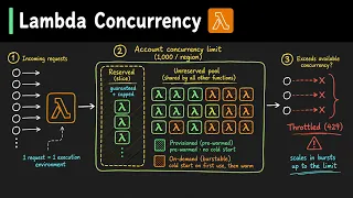 AWS Lambda Concurrency The Complete Mental Model