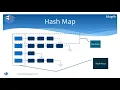 Java Collections and Maps