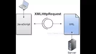XMLHttpRequest Object Java Script Course Episode 11