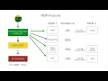 How to use Profit First Accounting System by Mike Michalowicz