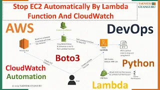 Automate EC2 with AWS Lambda Python Boto3 and CloudWatch Rules