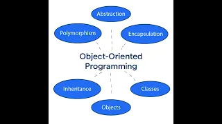 PHP OOP Polymorphism Abstraction Explained with Clear Examples Dari Persian Farsi Part2