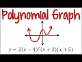 Graphing Polynomials Using Zeros End Behavior Multiplicity