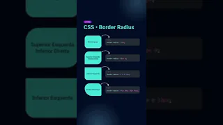 CSS border radius