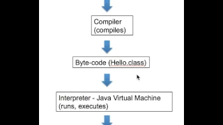 Java Lesson 4 - What is compiler and interpreter
