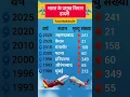 Download Lagu Air indian plane crash today❓भारत में हुए प्रमुख विमान हादसे #gk​ #short​ #airindia​